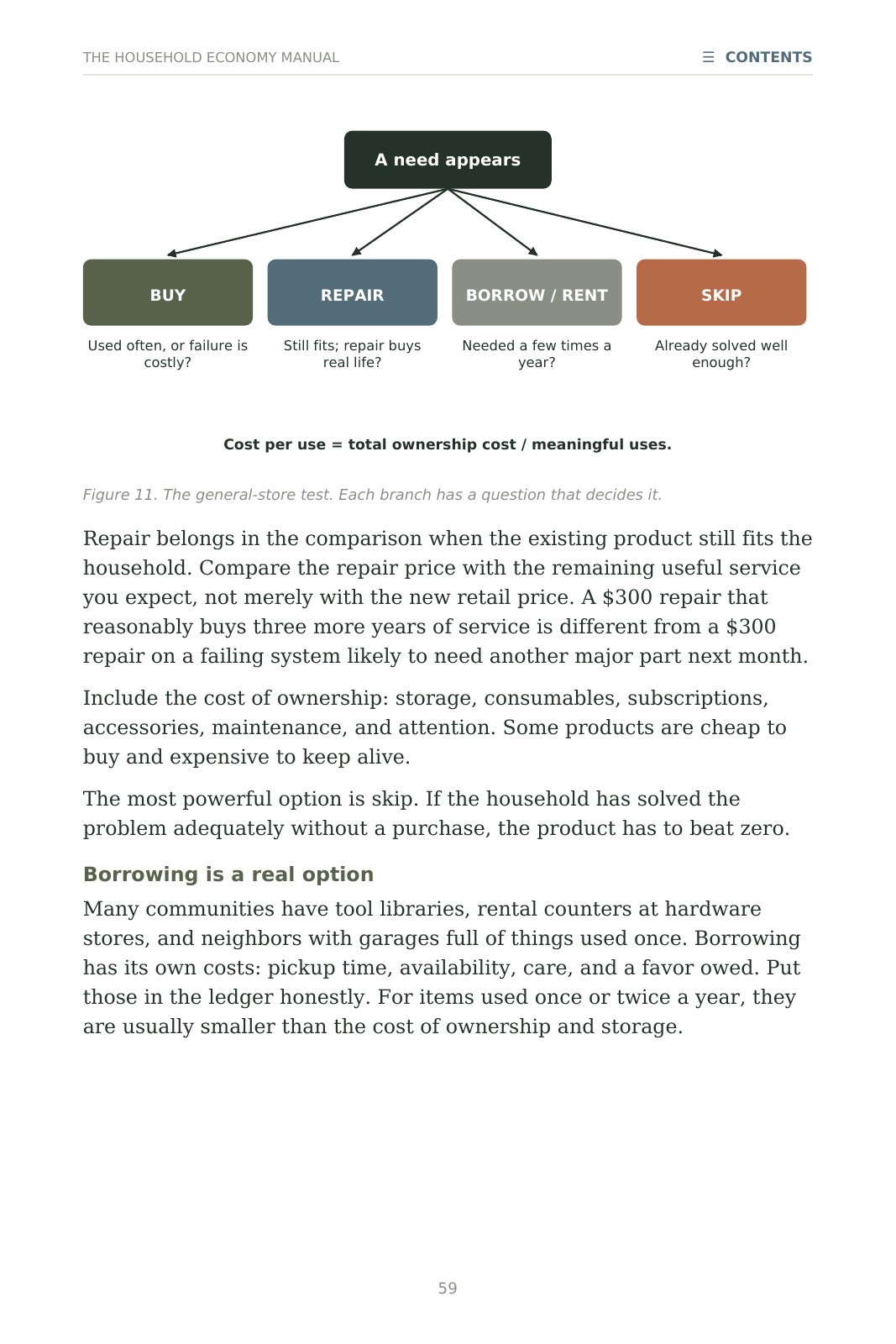 Page 59, Figure 11, the general-store test. A need appears, with four branches: Buy if used often or failure is costly; Repair if it still fits and repair buys real life; Borrow or rent if needed a few times a year; Skip if already solved well enough. Cost per use equals total ownership cost divided by meaningful uses.